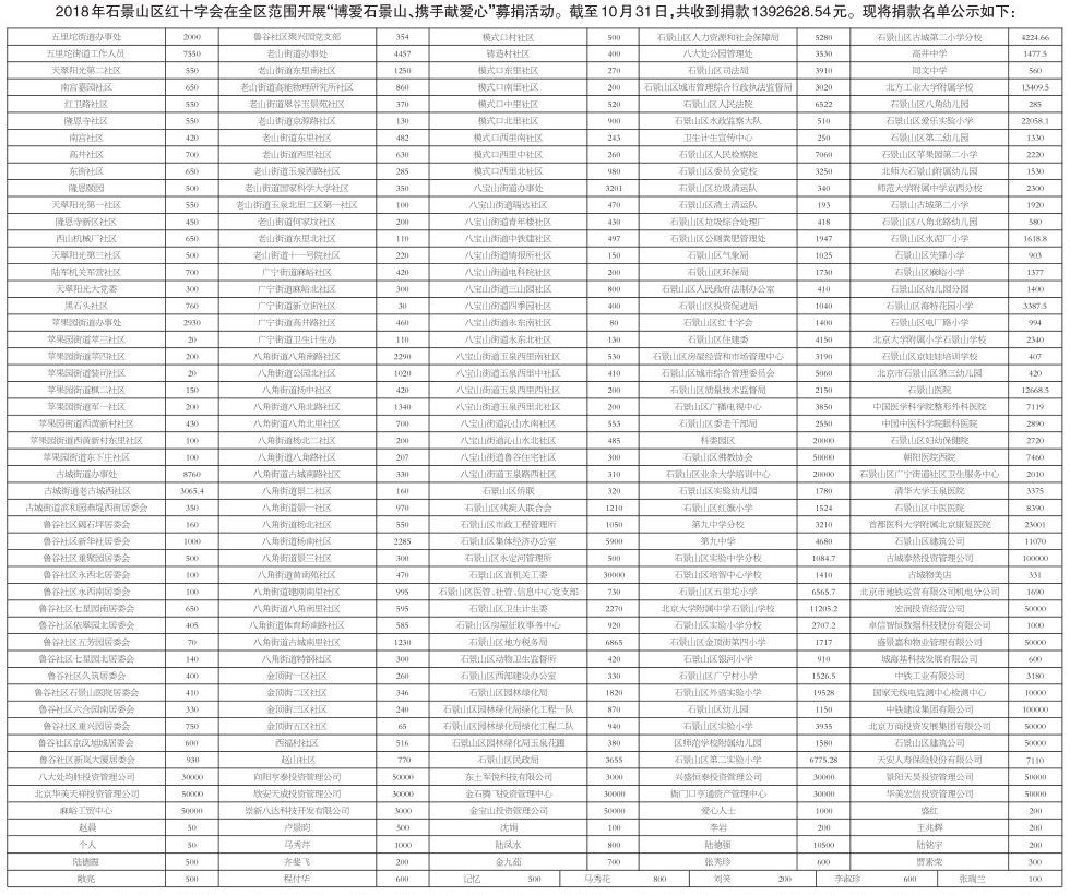 2018年石景山區(qū)紅十字會(huì)博愛在京城捐款名單公示