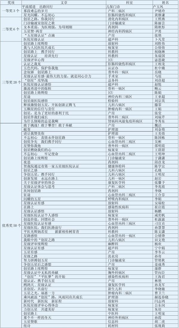 創(chuàng)星路上續(xù)輝煌———我院開(kāi)展星級(jí)認(rèn)證主題征文活動(dòng)