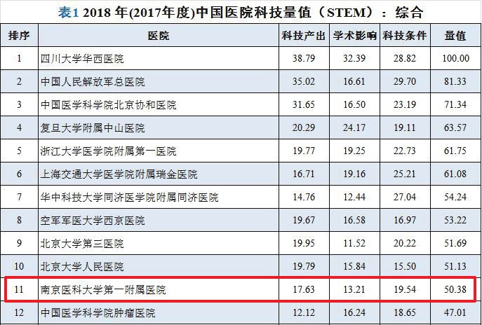 2018中國(guó)醫(yī)院科技量值排行發(fā)布我院位居榜單前列