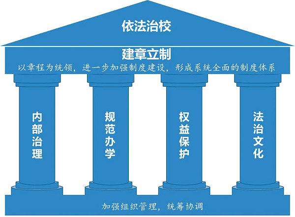 深入推進(jìn)依法治校加快構(gòu)建一流現(xiàn)代大學(xué)制度