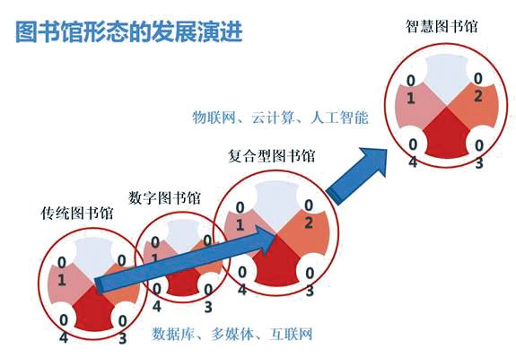 以技術(shù)開拓與創(chuàng)新意識擁抱智慧圖書館的到來圖書館副館長汪洋