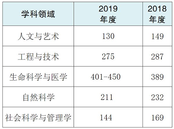 QS2019世界大學(xué)學(xué)科排名公布北師大15個(gè)學(xué)科進(jìn)入全球200強(qiáng)