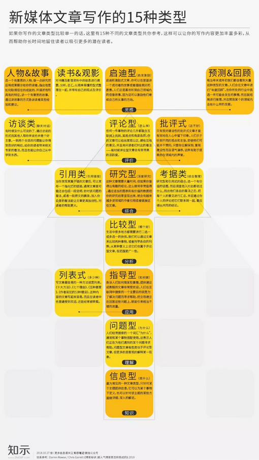 新媒體文章寫作的15種類型