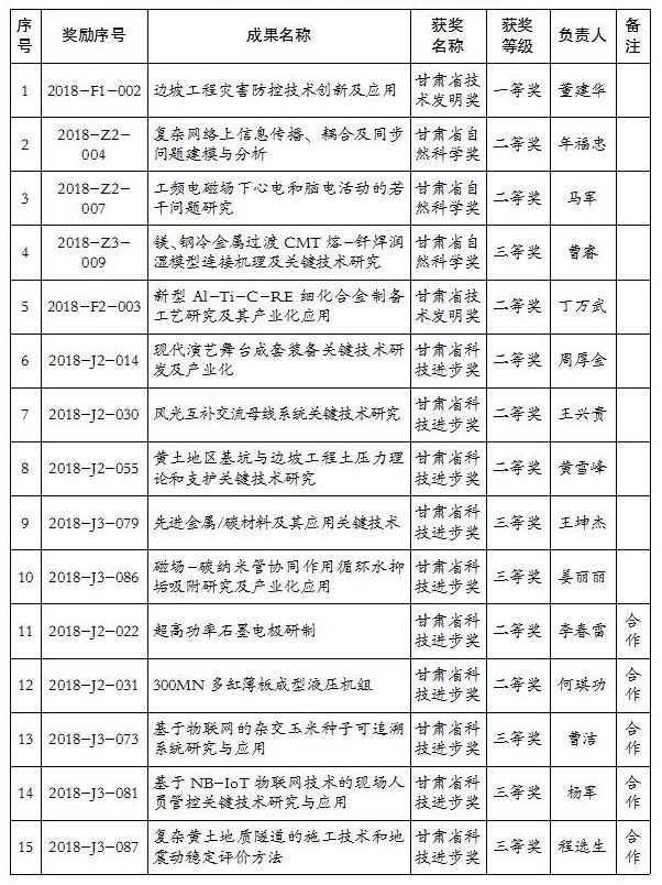 蘭州理工大學科技成果榮獲2018年度甘肅省技術(shù)發(fā)明一等獎