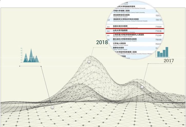 我院榮登2017華人地區(qū)最佳醫(yī)院百強(qiáng)榜第34位