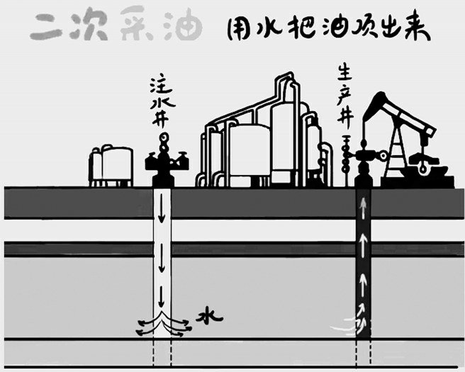 以保持油层压力, 这个过程称为油田注水