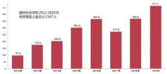 我校連續(xù)八年考研錄取率超過(guò)30%