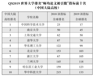 QS世界大學排名華理表現(xiàn)亮眼學術(shù)影響力與畢業(yè)生競爭力突顯