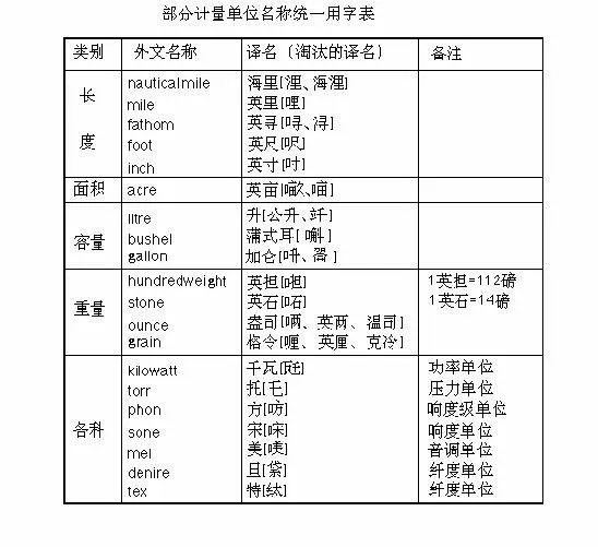 關(guān)于部分計(jì)量單位名稱統(tǒng)一用字的通知