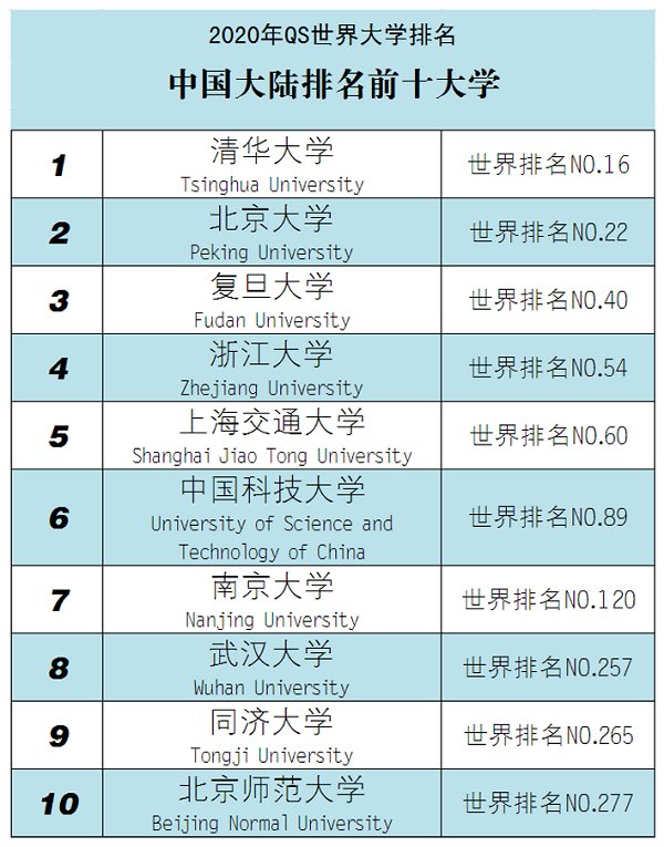 2020QS世界大學排名發(fā)布北師大中國大陸排名第10世界排名第277