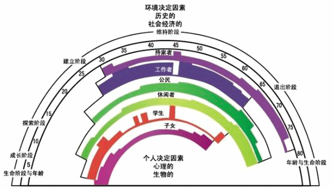 生涯彩虹图 舒伯(donald e.super)