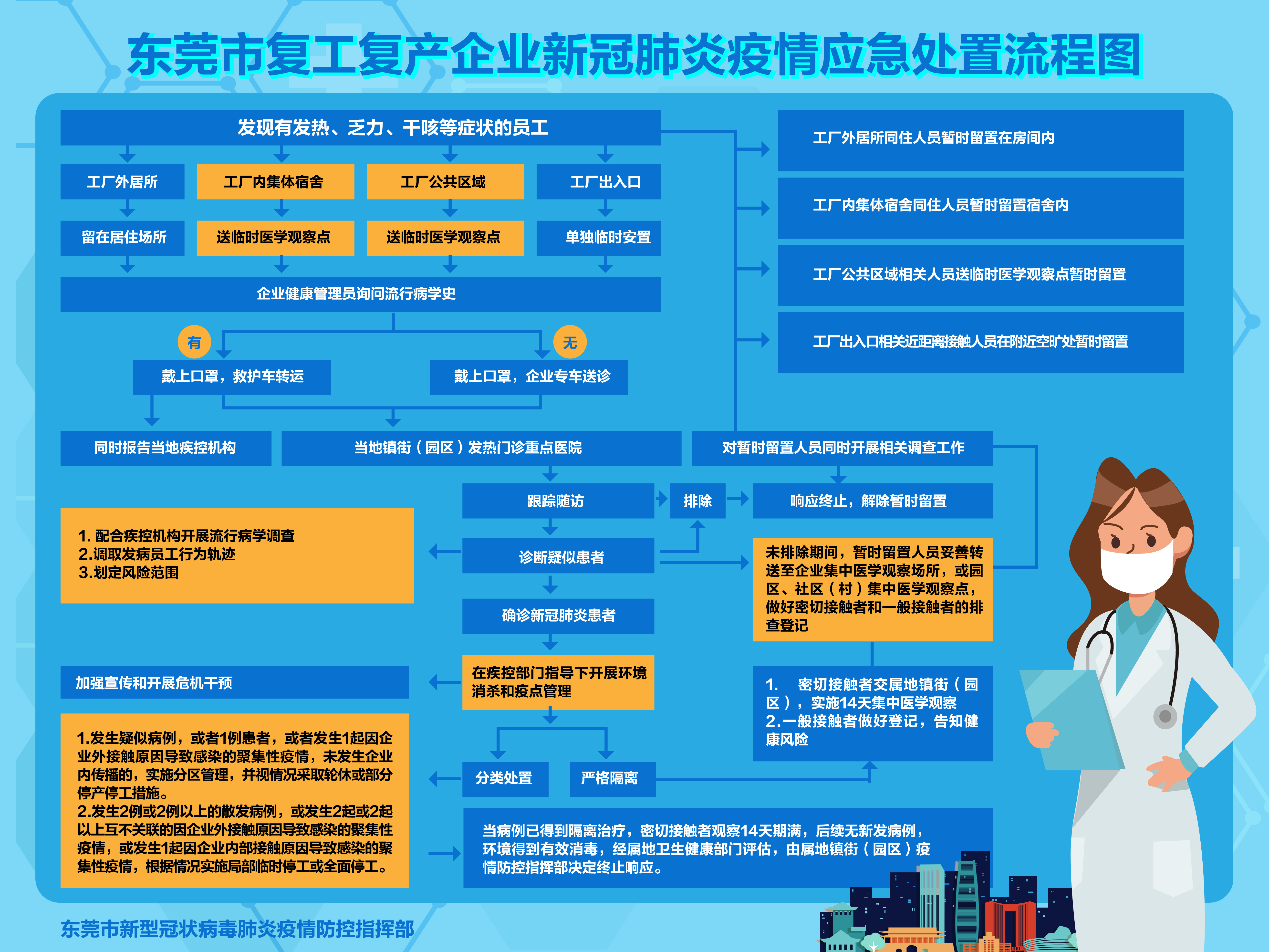 东莞市复工复产企业新冠肺炎疫情应急处置流程图