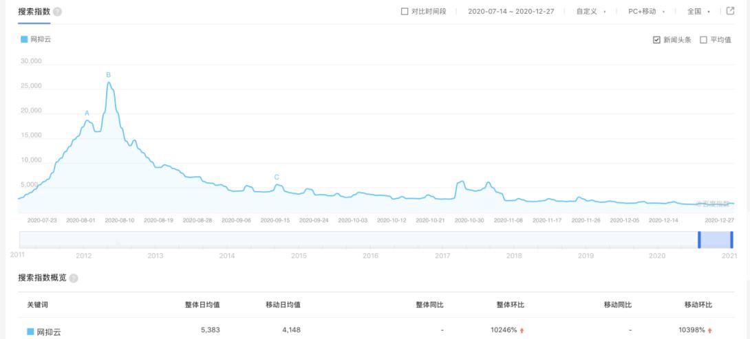 “網(wǎng)抑云”背后是假矯情還是真抑郁？