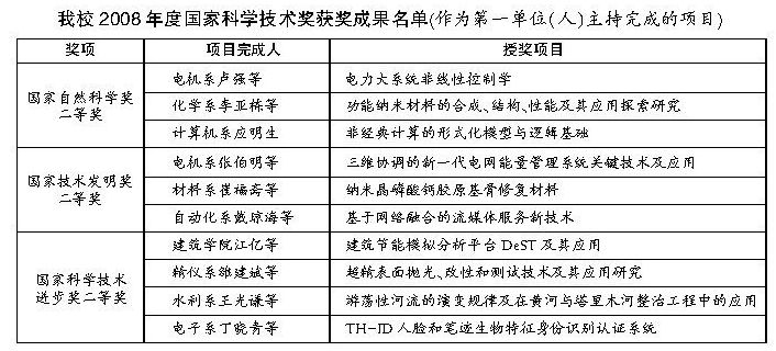 我校23项成果获2008年度国家科学技术奖