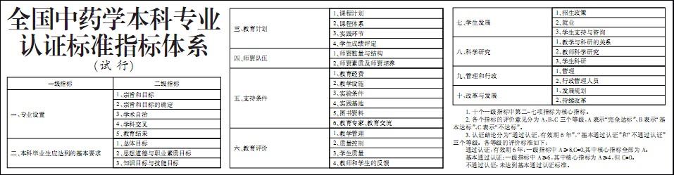 全國(guó)中藥學(xué)本科專業(yè)認(rèn)證標(biāo)準(zhǔn)指標(biāo)體系（試行）