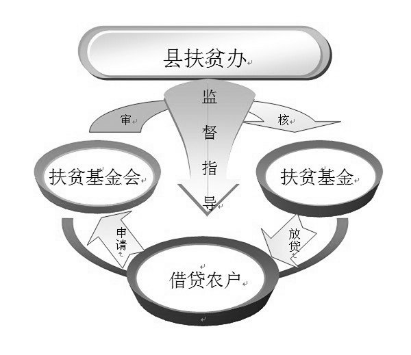 新階段三種扶貧模式在河南實(shí)踐的調(diào)查研究