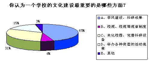 校园文化面面谈———校园文化建设调查报告组织