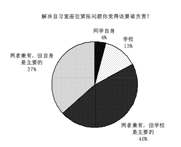 自习室调查：是资源紧张还是选择失衡？