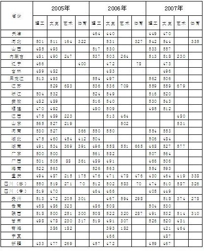 2005—2007年录取最低分数线-宜宾学院校报电子版宜宾学院