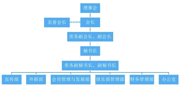 上海校友会理事会组织结构图